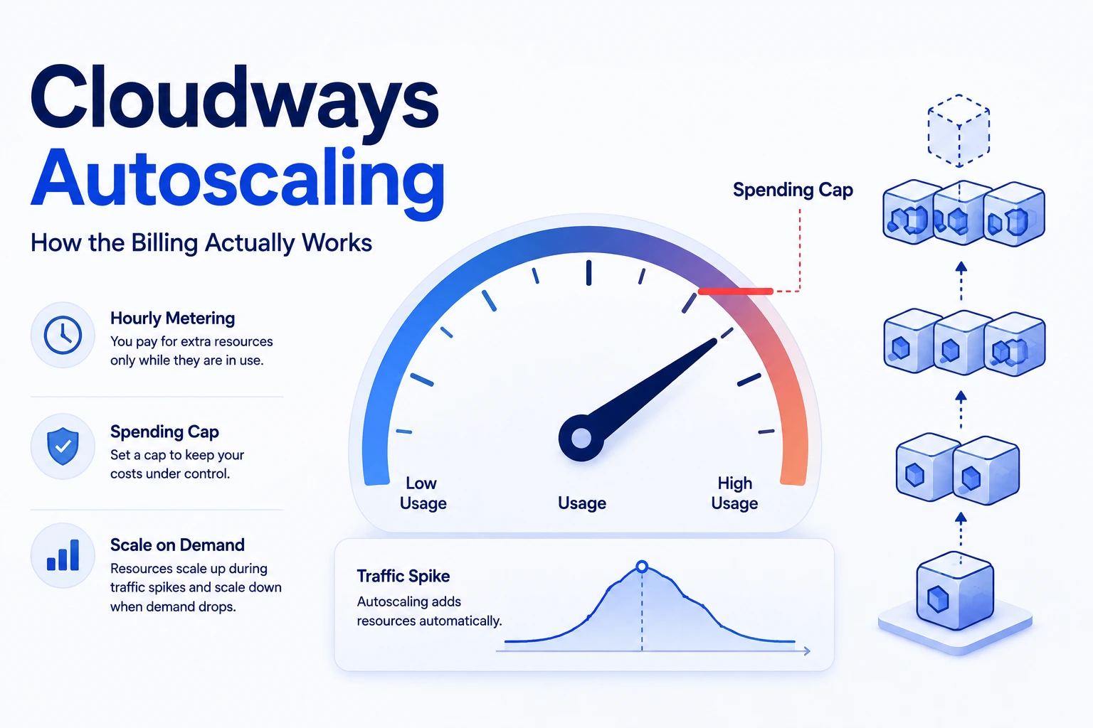 A usage gauge with a marked spending-cap line next to a stack of server-pod icons multiplying upward, alongside a traffic-spike graph showing autoscaling adding resources automatically, illustrating hourly metered scaling paired with a real cost cap rather than an open-ended bill.