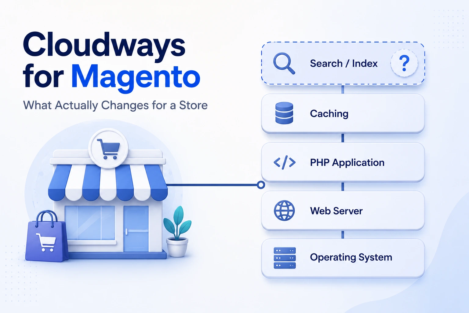 A generic ecommerce storefront icon connected to a server-stack diagram showing a search-index component flagged with a small compatibility-question mark, illustrating a store platform running on general-purpose infrastructure rather than Magento-specific hosting.