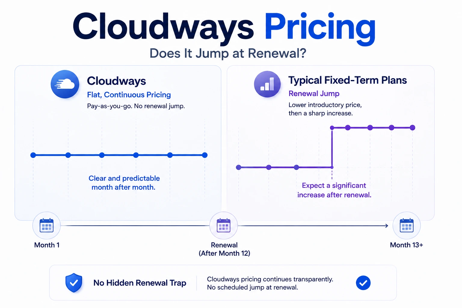 A flat, continuous pricing line for Cloudways running unchanged from month one through renewal, next to a typical fixed-term plan's line that jumps sharply upward right at the renewal marker, illustrating the structural difference between pay-as-you-go billing and a renewal-shock pricing model.