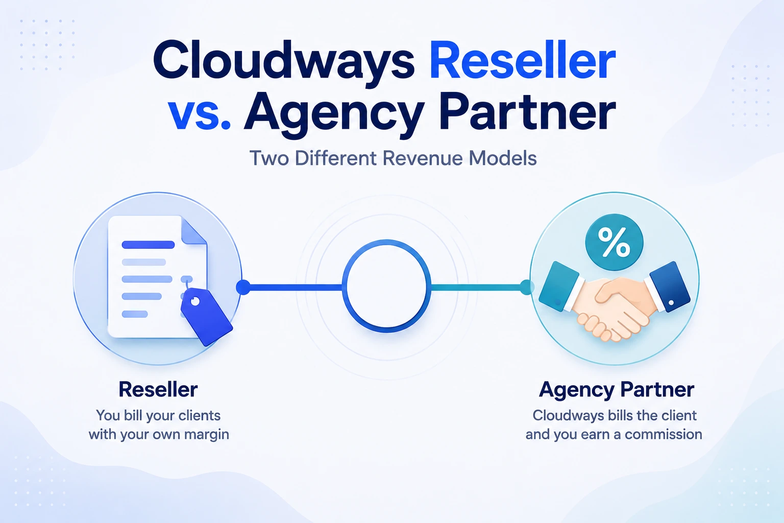 Two equally-weighted paths meeting at a shared center point - one to an invoice-with-price-tag icon labeled "Reseller" (you bill your clients with your own margin), the other to a handshake-with-percentage icon labeled "Agency Partner" (Cloudways bills the client and you earn a commission) - illustrating two structurally different revenue models with neither shown as superior.