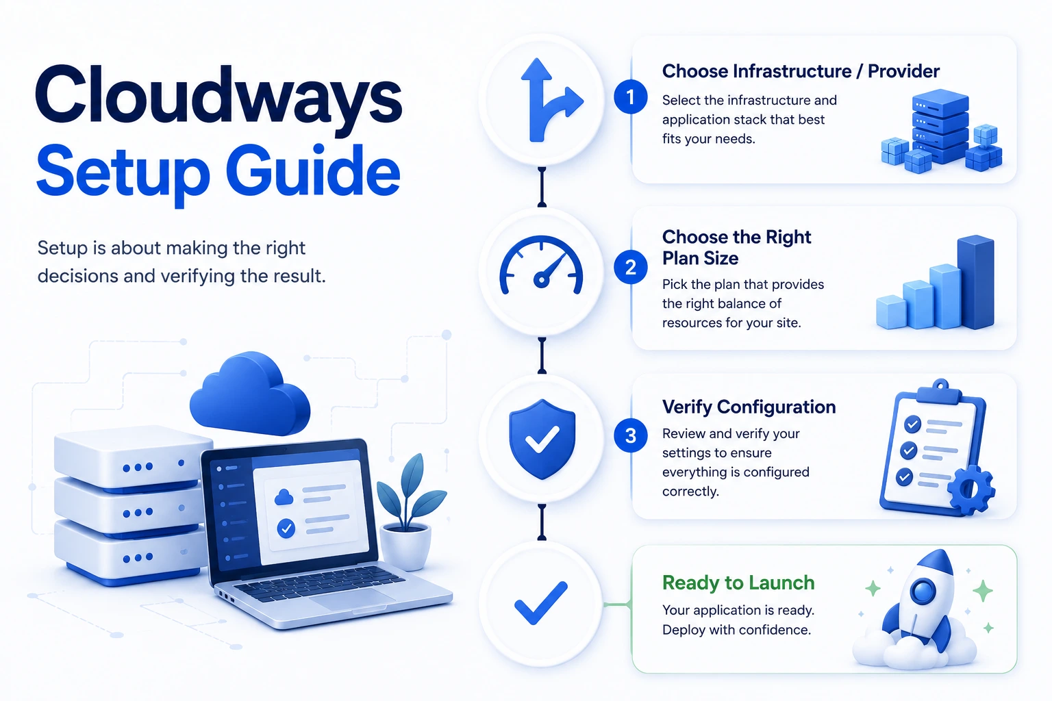 A vertical decision checklist — choosing infrastructure and provider, choosing the right plan size, and verifying the configuration — leading to a final "ready to launch" checkmark, illustrating a decision-first approach to setup rather than a linear click-by-click sequence.