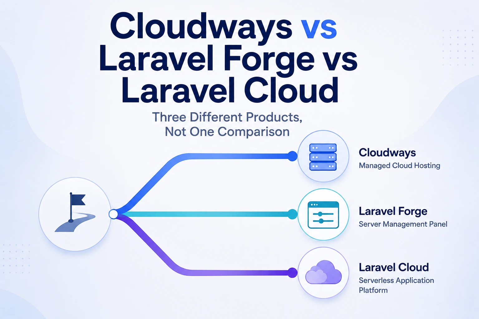 A single starting path branching into three equal, labeled routes — Cloudways (Managed Cloud Hosting), Laravel Forge (Server Management Panel), and Laravel Cloud (Serverless Application Platform) — each ending in a distinct icon of the same size and visual weight, illustrating three structurally different products rather than a single head-to-head comparison.