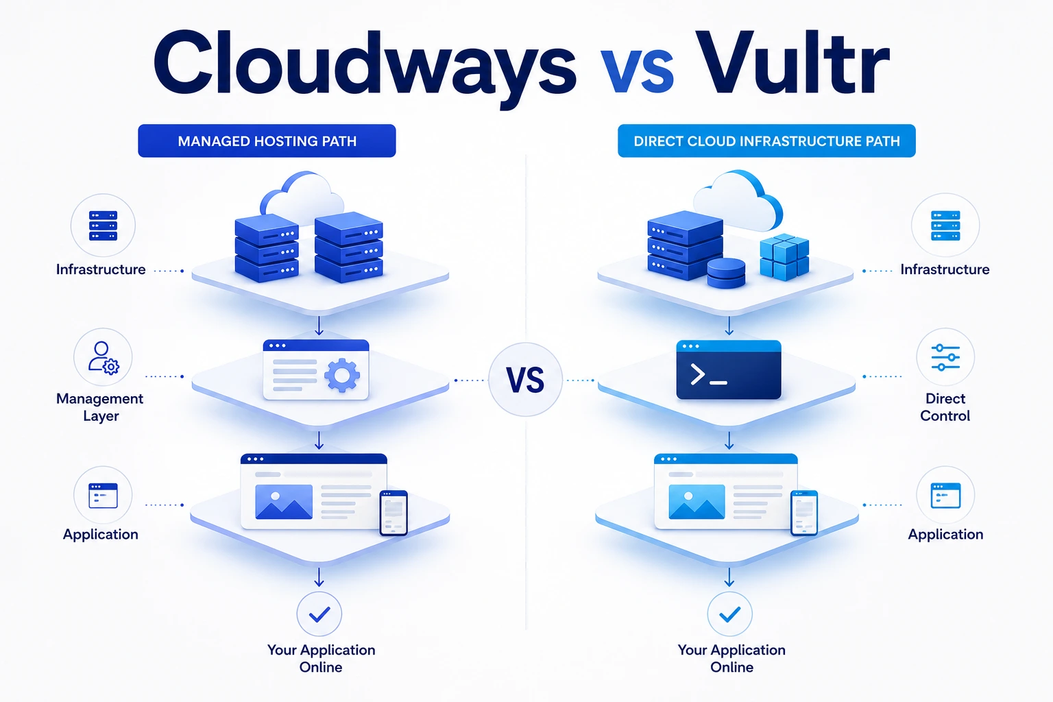 Two symmetric side-by-side diagrams — a managed hosting path with an infrastructure layer, a management layer, and an application, next to a direct cloud infrastructure path with the same infrastructure and application stages but direct control instead of a management layer — both converging to the same "your application online" outcome, illustrating two structurally different but equally valid approaches.